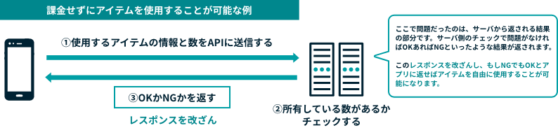 サーバーからのレスポンスを改ざんすることで、課金せずにアイテムを使用できる場合があります。