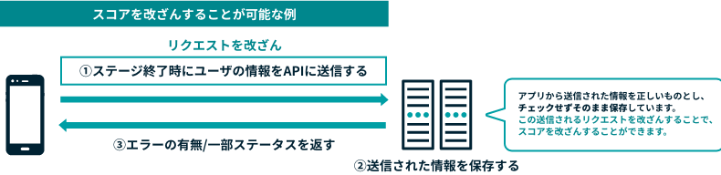 アプリから送信された情報を正しいものとし、チェックせずそのまま保存されている場合、リクエストの改ざんによりスコアの改ざんが可能となる場合があります。
